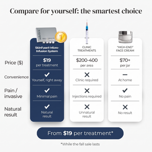 Comparison table: SkinFuse Micro-Infusion System versus clinic treatments and high-end face cream